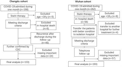 Altered Lipid Profile Is a Risk Factor for the Poor Progression of COVID-19: From Two Retrospective Cohorts